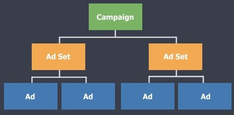 meta facebook ads campaign structure